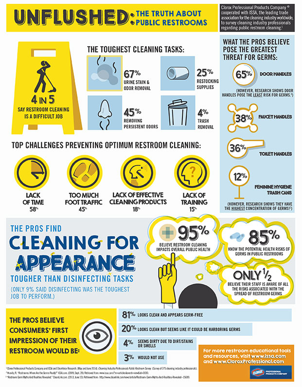 Infographic from Tennier on public washroom cleaning