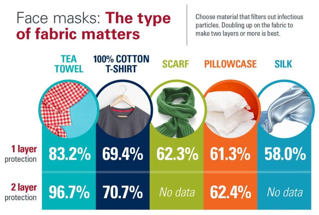 Types of fabric that work best for masks