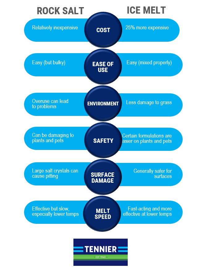 Rock Salt vs Ice Melt: What's the Difference?