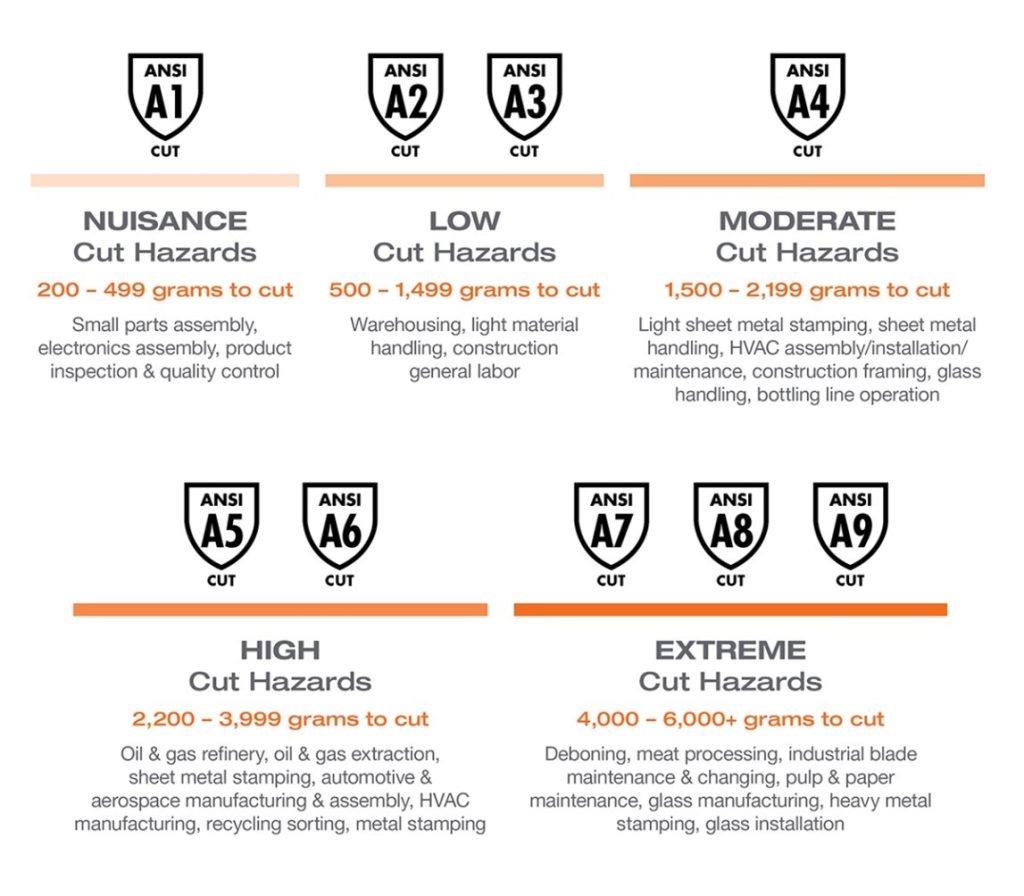 ANSI cut levels for glove safety, from Tennier Sanitation
